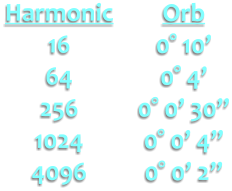 Harmonic 16 64 256 1024 4096 Orb 0° 10’ 0° 4’ 0° 0’ 30” 0° 0’ 4” 0° 0’ 2”